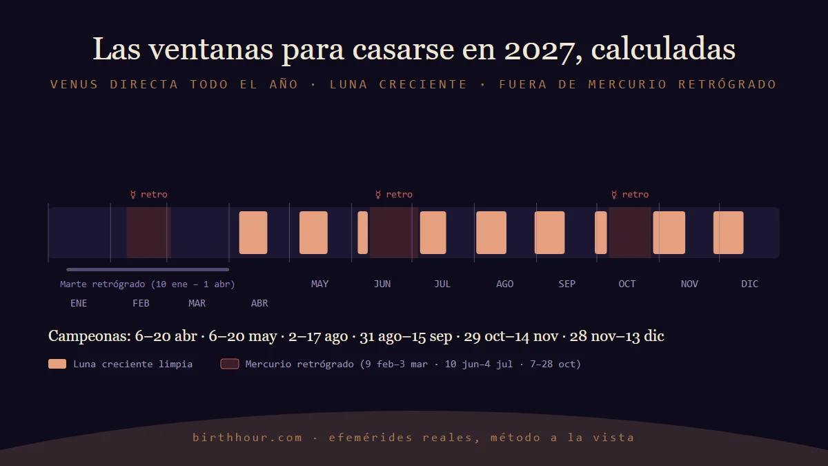 Las ventanas de boda de 2027 en un gráfico: crecientes limpias en champán, Mercurio retrógrado señalado