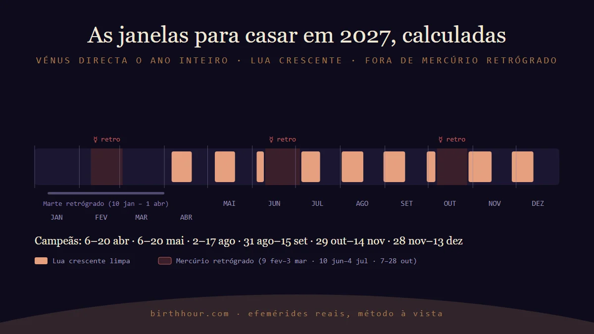 As janelas de casamento de 2027 num gráfico: crescentes limpas a champanhe, Mercúrio retrógrado assinalado